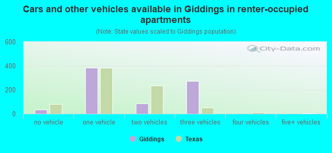 Cars and other vehicles available in Giddings in renter-occupied apartments