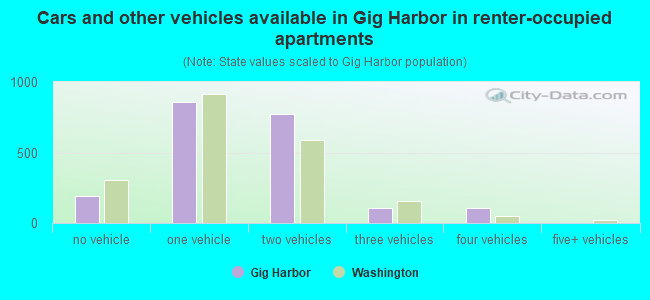 Cars and other vehicles available in Gig Harbor in renter-occupied apartments