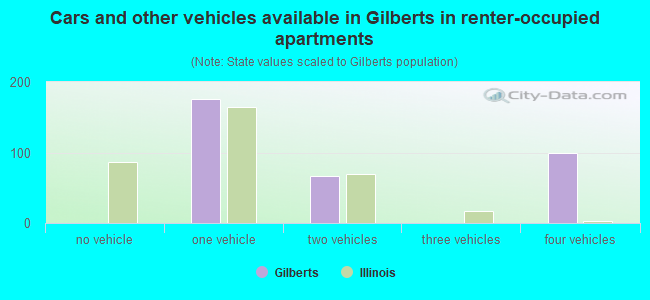 Cars and other vehicles available in Gilberts in renter-occupied apartments