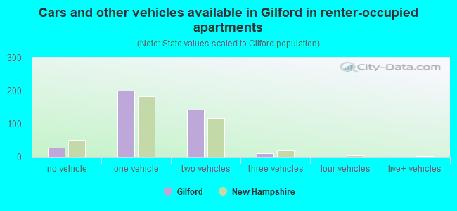Cars and other vehicles available in Gilford in renter-occupied apartments