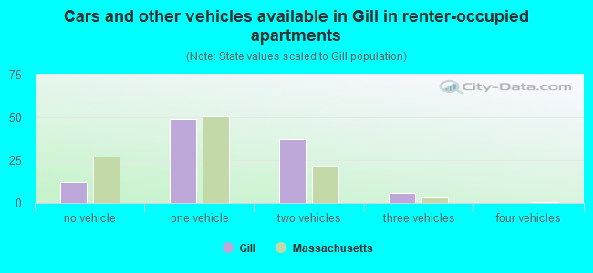 Cars and other vehicles available in Gill in renter-occupied apartments