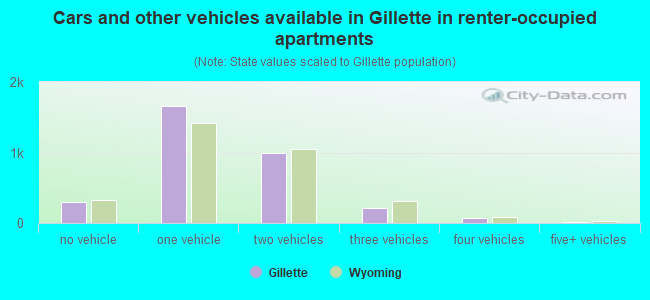 Cars and other vehicles available in Gillette in renter-occupied apartments