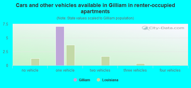 Cars and other vehicles available in Gilliam in renter-occupied apartments