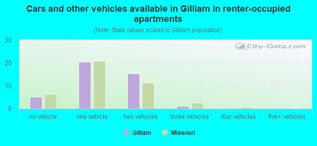 Cars and other vehicles available in Gilliam in renter-occupied apartments