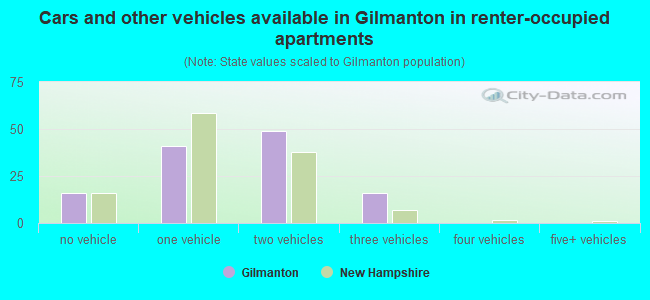 Cars and other vehicles available in Gilmanton in renter-occupied apartments