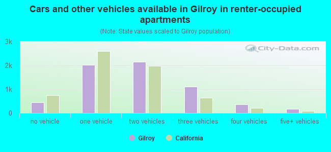 Cars and other vehicles available in Gilroy in renter-occupied apartments
