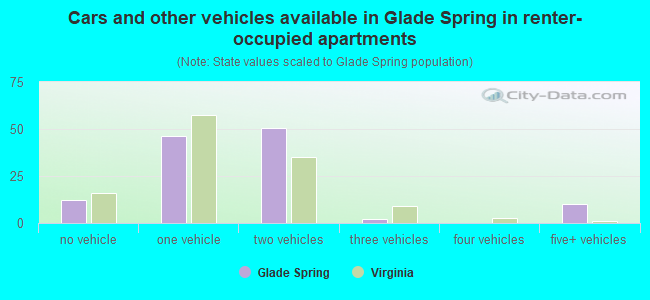 Cars and other vehicles available in Glade Spring in renter-occupied apartments