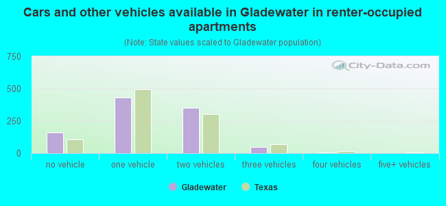 Cars and other vehicles available in Gladewater in renter-occupied apartments