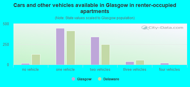 Cars and other vehicles available in Glasgow in renter-occupied apartments