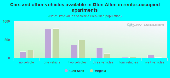 Cars and other vehicles available in Glen Allen in renter-occupied apartments