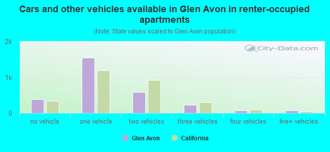 Cars and other vehicles available in Glen Avon in renter-occupied apartments