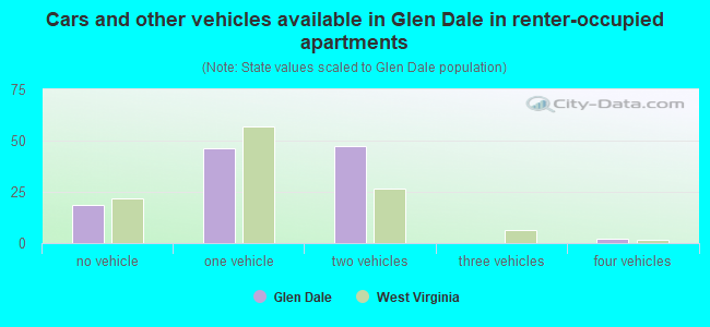 Cars and other vehicles available in Glen Dale in renter-occupied apartments
