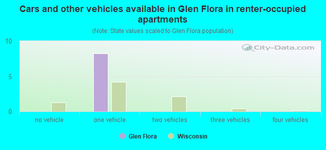 Cars and other vehicles available in Glen Flora in renter-occupied apartments