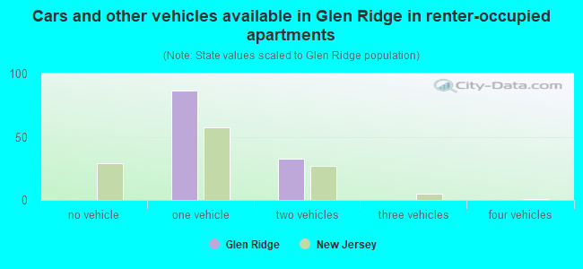 Cars and other vehicles available in Glen Ridge in renter-occupied apartments