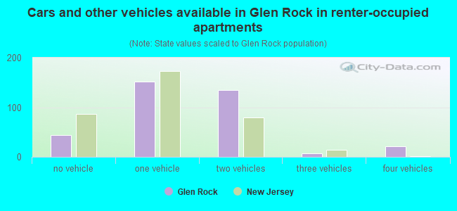 Cars and other vehicles available in Glen Rock in renter-occupied apartments