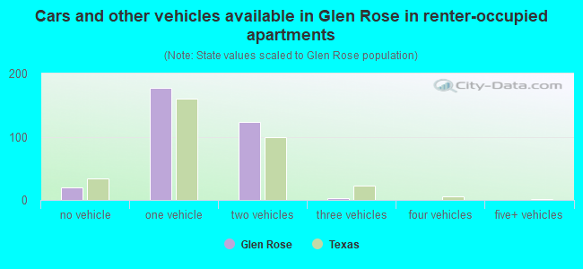 Cars and other vehicles available in Glen Rose in renter-occupied apartments