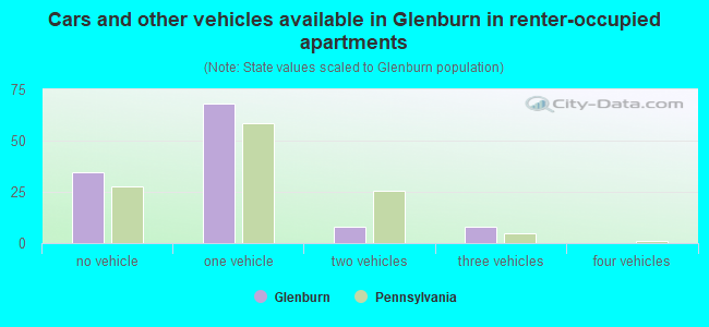 Cars and other vehicles available in Glenburn in renter-occupied apartments