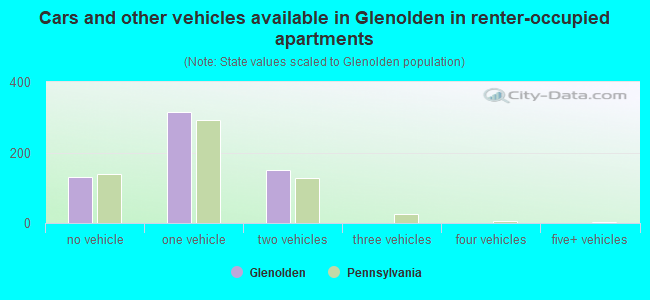 Cars and other vehicles available in Glenolden in renter-occupied apartments