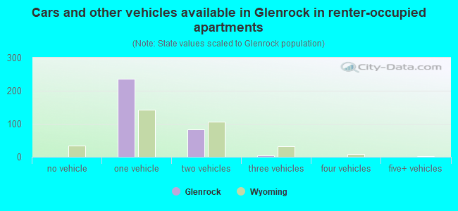 Cars and other vehicles available in Glenrock in renter-occupied apartments