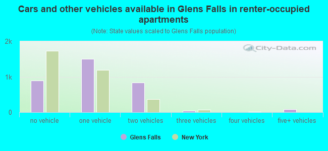 Cars and other vehicles available in Glens Falls in renter-occupied apartments