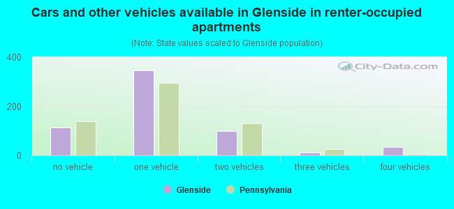 Cars and other vehicles available in Glenside in renter-occupied apartments