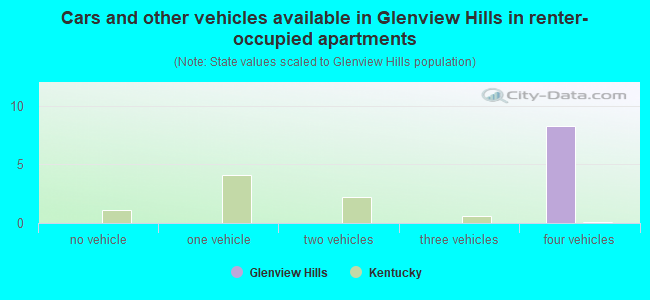 Cars and other vehicles available in Glenview Hills in renter-occupied apartments