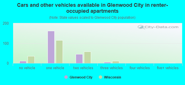Cars and other vehicles available in Glenwood City in renter-occupied apartments