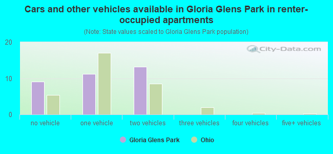 Cars and other vehicles available in Gloria Glens Park in renter-occupied apartments