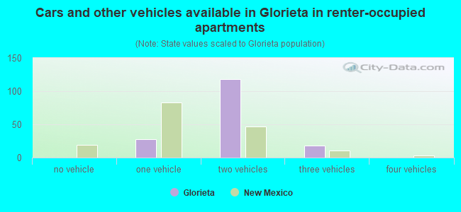 Cars and other vehicles available in Glorieta in renter-occupied apartments
