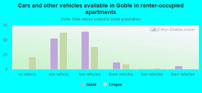 Cars and other vehicles available in Goble in renter-occupied apartments