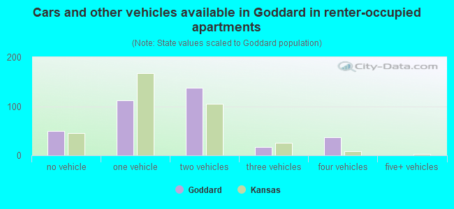 Cars and other vehicles available in Goddard in renter-occupied apartments