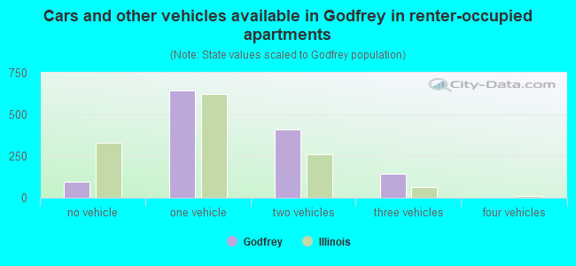 Cars and other vehicles available in Godfrey in renter-occupied apartments