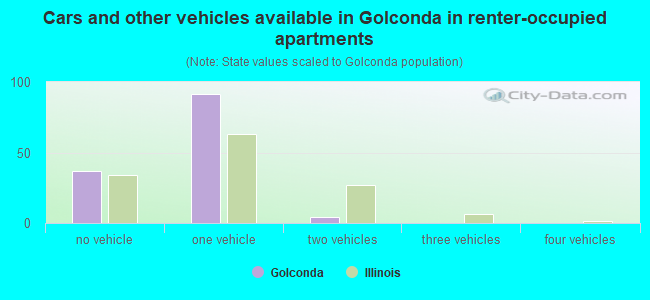 Cars and other vehicles available in Golconda in renter-occupied apartments
