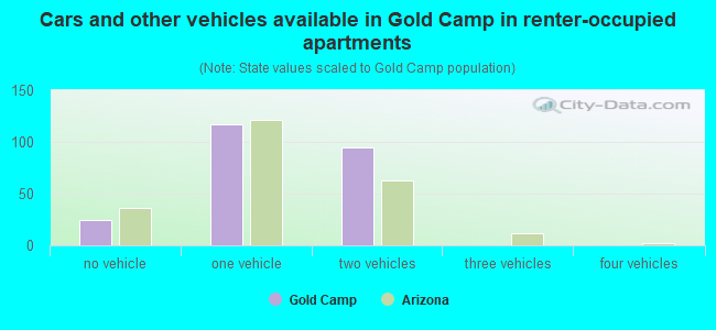 Cars and other vehicles available in Gold Camp in renter-occupied apartments