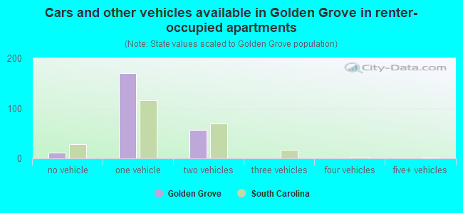 Cars and other vehicles available in Golden Grove in renter-occupied apartments