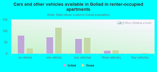 Cars and other vehicles available in Goliad in renter-occupied apartments