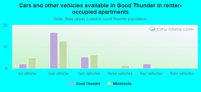 Cars and other vehicles available in Good Thunder in renter-occupied apartments