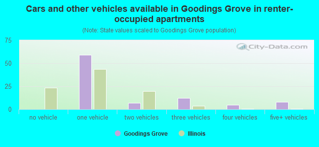 Cars and other vehicles available in Goodings Grove in renter-occupied apartments