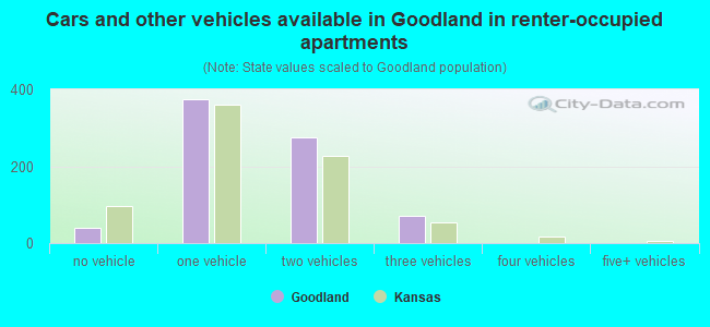 Cars and other vehicles available in Goodland in renter-occupied apartments