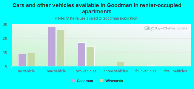 Cars and other vehicles available in Goodman in renter-occupied apartments
