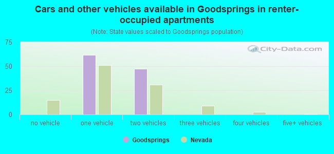 Cars and other vehicles available in Goodsprings in renter-occupied apartments