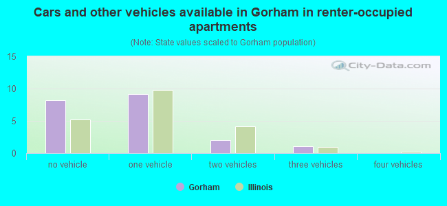 Cars and other vehicles available in Gorham in renter-occupied apartments