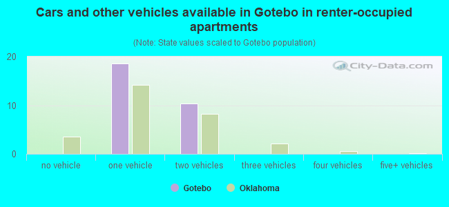 Cars and other vehicles available in Gotebo in renter-occupied apartments