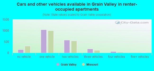 Cars and other vehicles available in Grain Valley in renter-occupied apartments