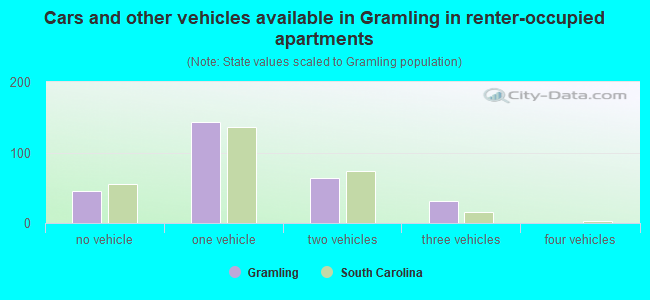 Cars and other vehicles available in Gramling in renter-occupied apartments