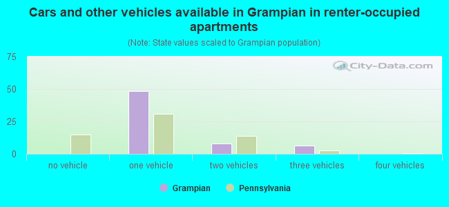 Cars and other vehicles available in Grampian in renter-occupied apartments