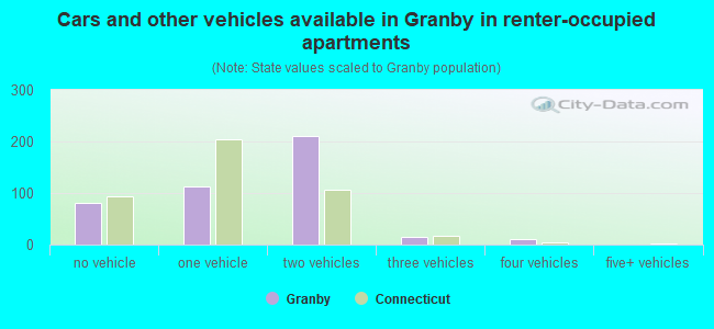 Cars and other vehicles available in Granby in renter-occupied apartments
