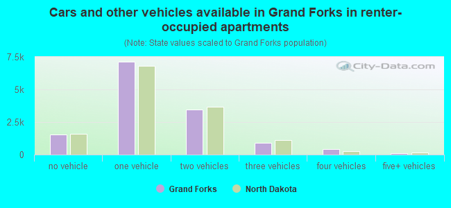 Cars and other vehicles available in Grand Forks in renter-occupied apartments