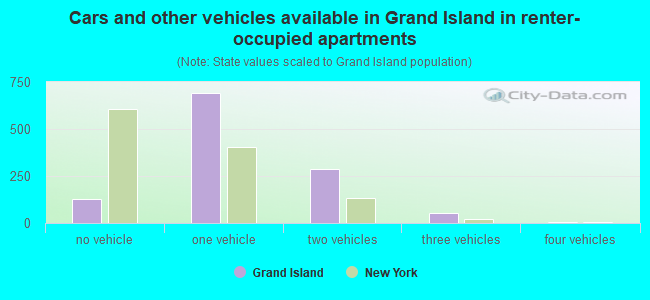 Cars and other vehicles available in Grand Island in renter-occupied apartments