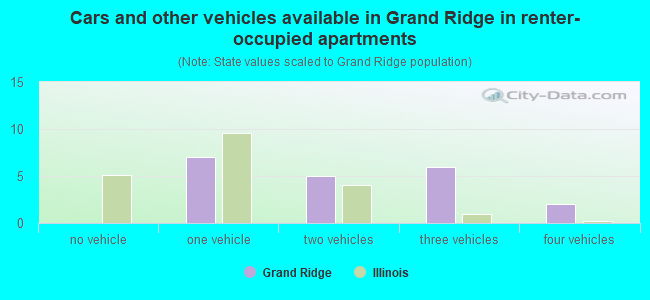 Cars and other vehicles available in Grand Ridge in renter-occupied apartments